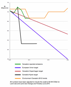Canada's targets with LULUCF